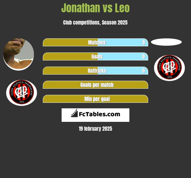 Jonathan vs Leo h2h player stats