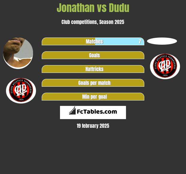 Jonathan vs Dudu h2h player stats