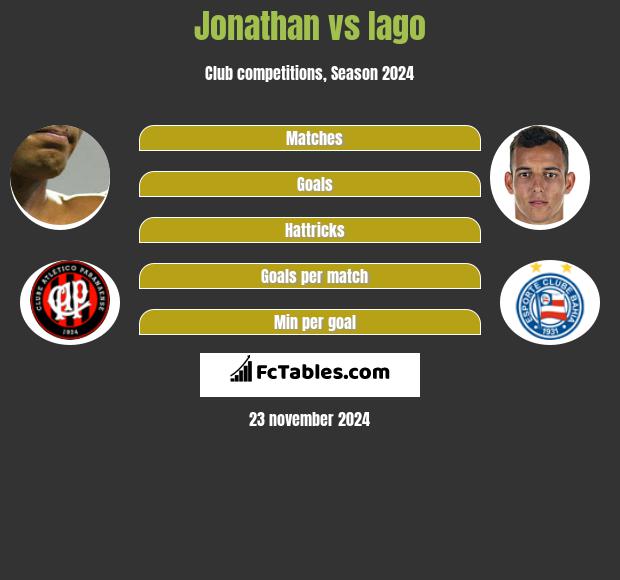 Jonathan vs Iago h2h player stats