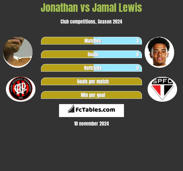 Jonathan vs Jamal Lewis h2h player stats