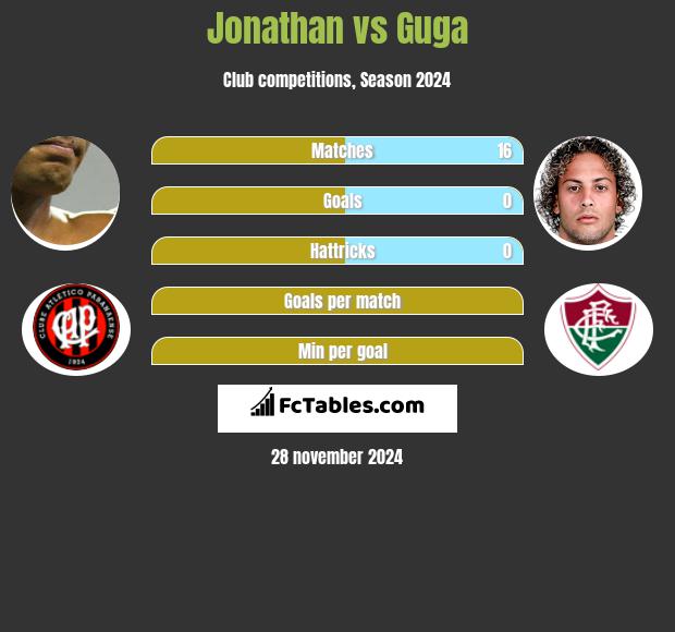 Jonathan vs Guga h2h player stats