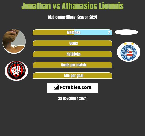 Jonathan vs Athanasios Lioumis h2h player stats