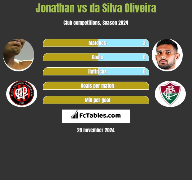 Jonathan vs da Silva Oliveira h2h player stats