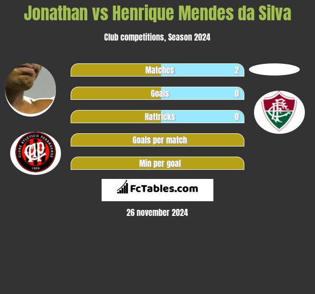 Jonathan vs Henrique Mendes da Silva h2h player stats