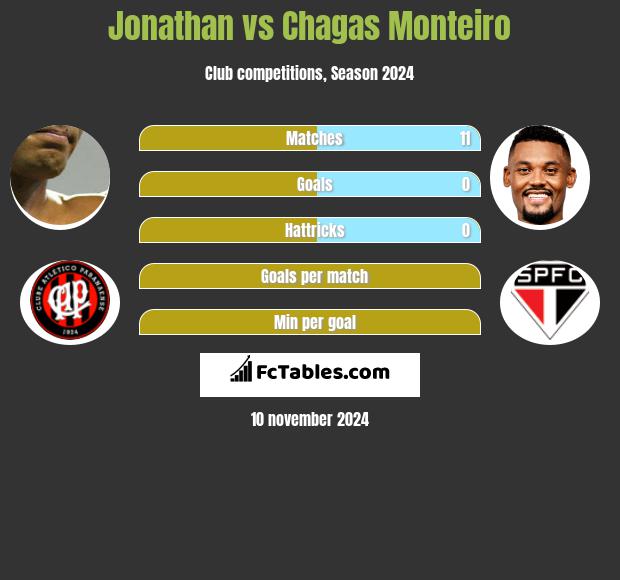 Jonathan vs Chagas Monteiro h2h player stats