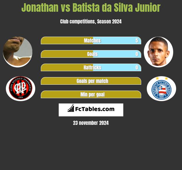 Jonathan vs Batista da Silva Junior h2h player stats