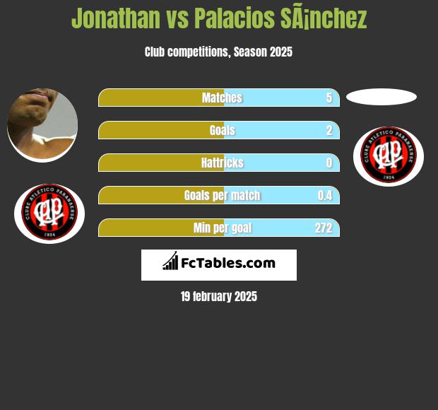 Jonathan vs Palacios SÃ¡nchez h2h player stats