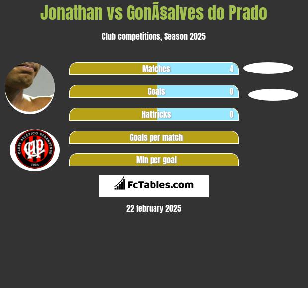 Jonathan vs GonÃ§alves do Prado h2h player stats