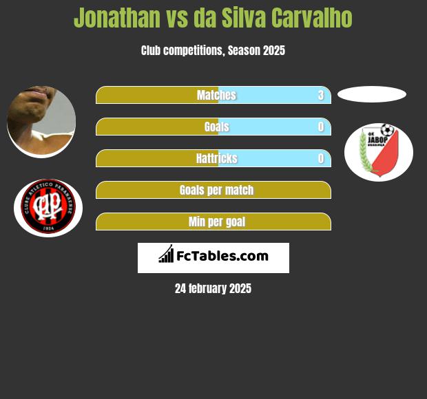 Jonathan vs da Silva Carvalho h2h player stats