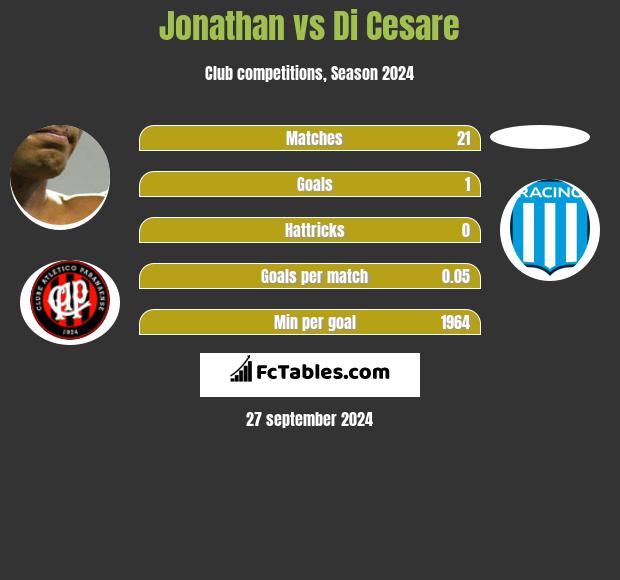 Jonathan vs Di Cesare h2h player stats