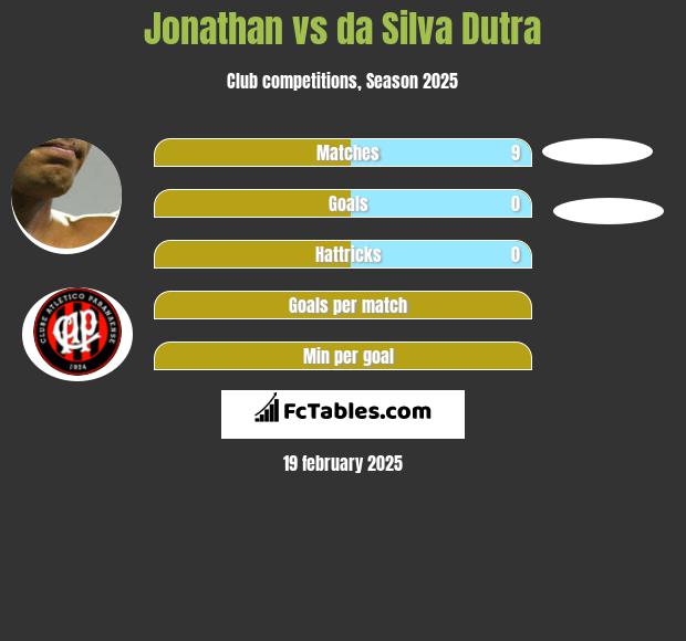 Jonathan vs da Silva Dutra h2h player stats