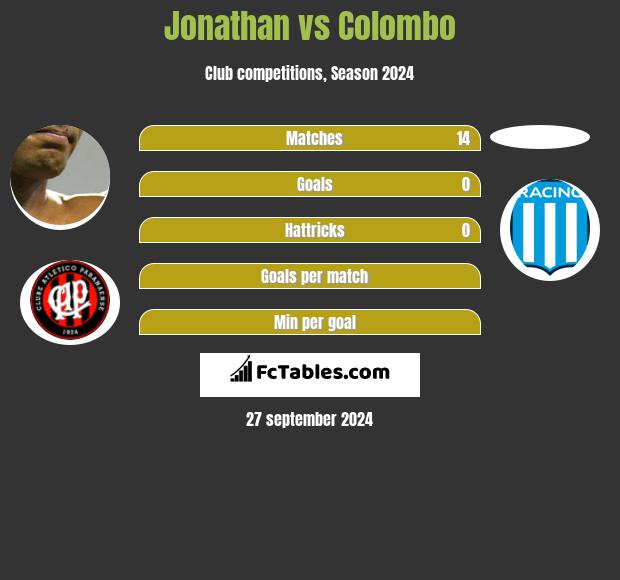 Jonathan vs Colombo h2h player stats