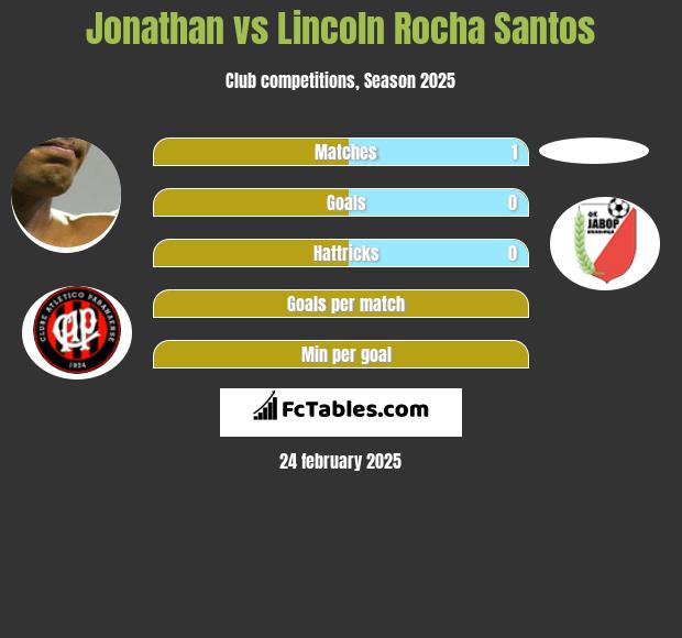 Jonathan vs Lincoln Rocha Santos h2h player stats