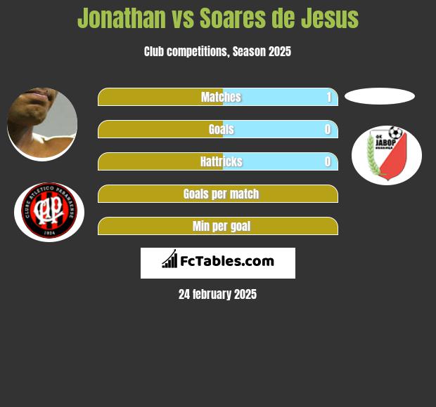 Jonathan vs Soares de Jesus h2h player stats