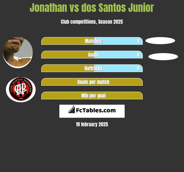 Jonathan vs dos Santos Junior h2h player stats