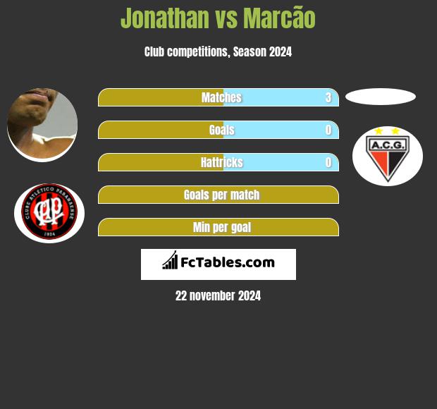 Jonathan vs Marcão h2h player stats