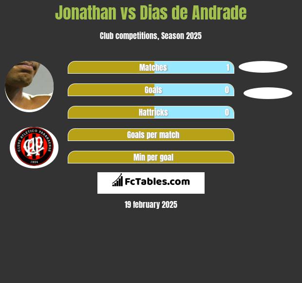 Jonathan vs Dias de Andrade h2h player stats