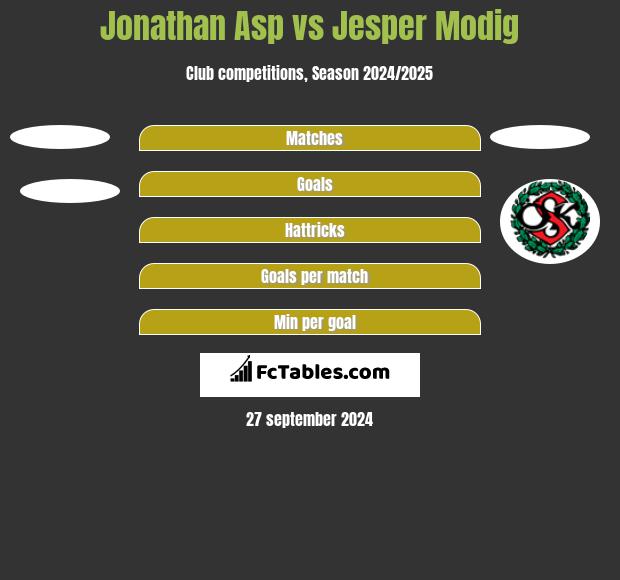 Jonathan Asp vs Jesper Modig h2h player stats