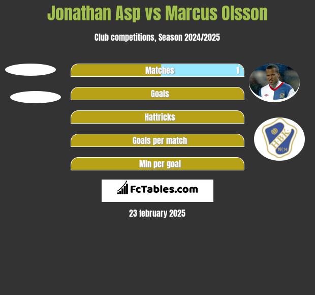 Jonathan Asp vs Marcus Olsson h2h player stats