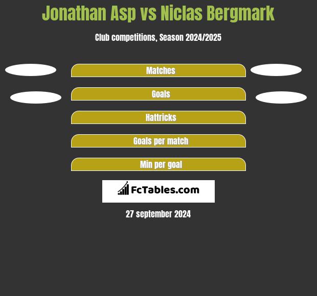 Jonathan Asp vs Niclas Bergmark h2h player stats