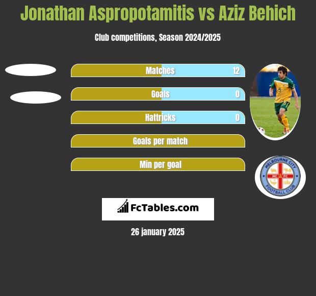 Jonathan Aspropotamitis vs Aziz Behich h2h player stats