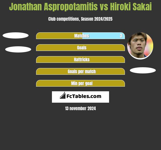 Jonathan Aspropotamitis vs Hiroki Sakai h2h player stats