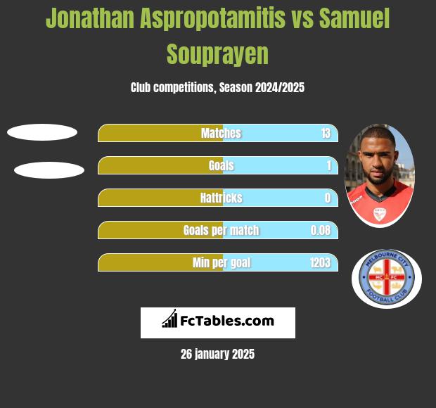 Jonathan Aspropotamitis vs Samuel Souprayen h2h player stats