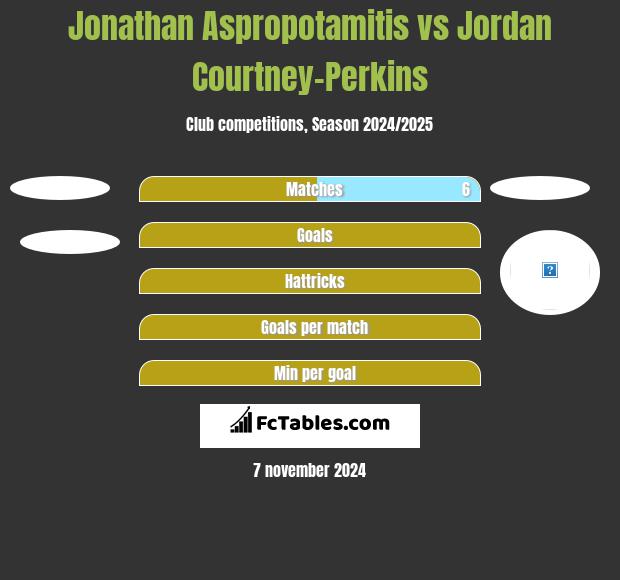 Jonathan Aspropotamitis vs Jordan Courtney-Perkins h2h player stats