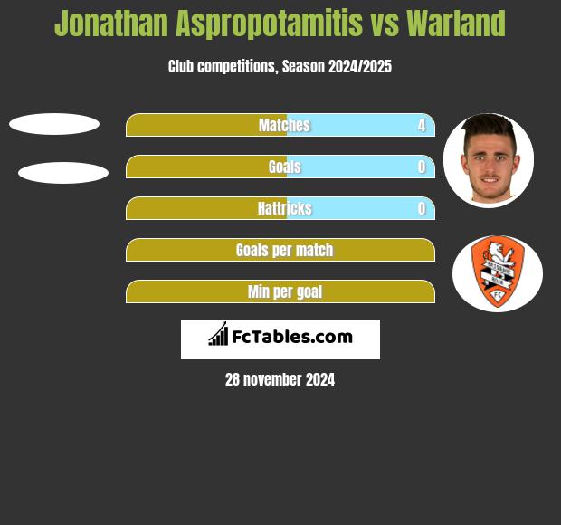 Jonathan Aspropotamitis vs Warland h2h player stats