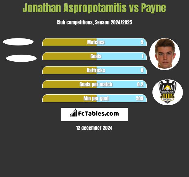 Jonathan Aspropotamitis vs Payne h2h player stats