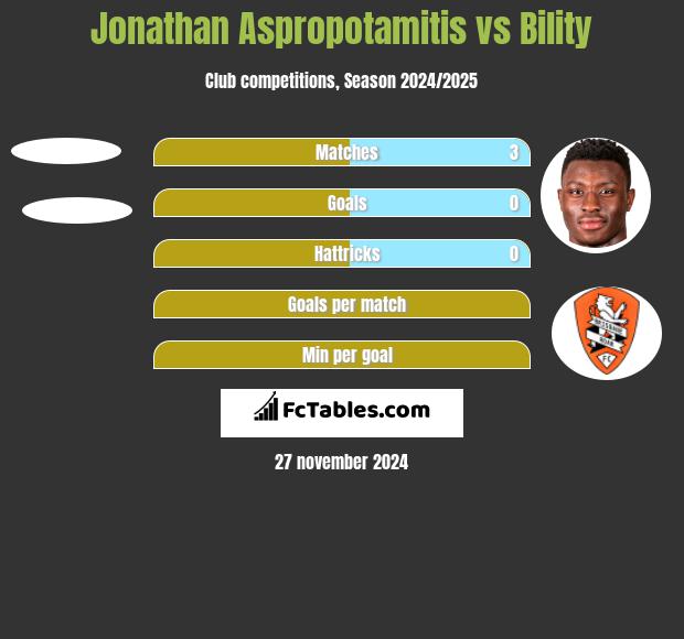 Jonathan Aspropotamitis vs Bility h2h player stats