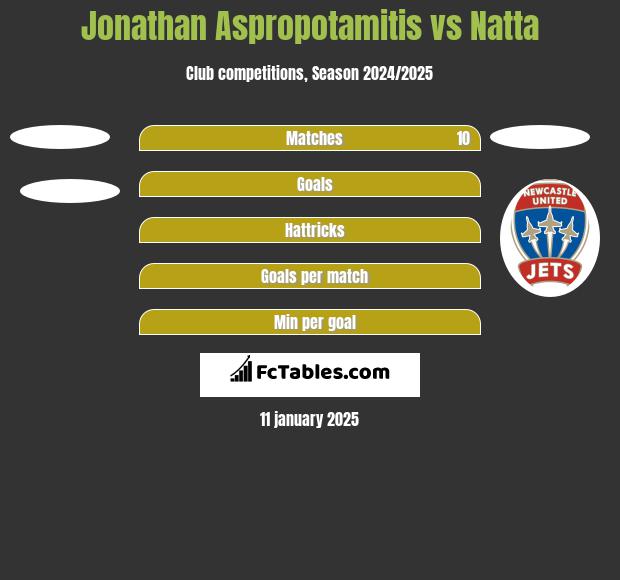 Jonathan Aspropotamitis vs Natta h2h player stats