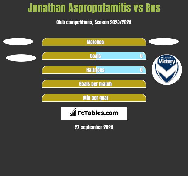 Jonathan Aspropotamitis vs Bos h2h player stats