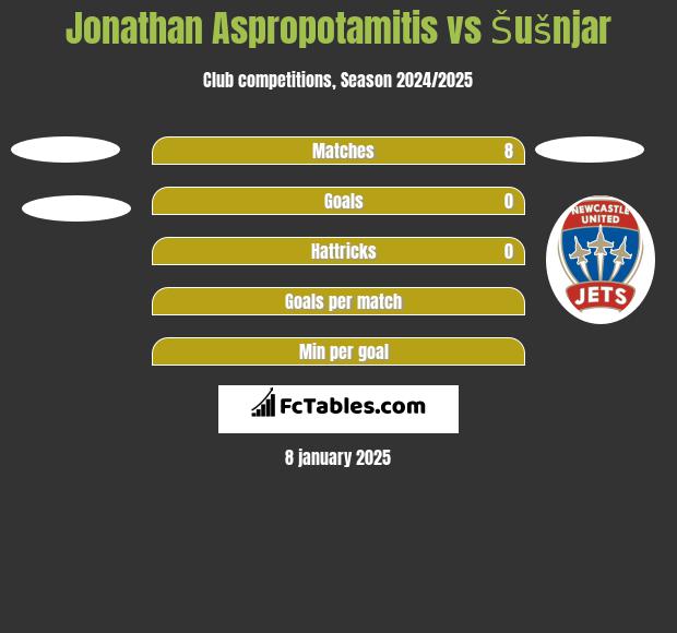 Jonathan Aspropotamitis vs Šušnjar h2h player stats