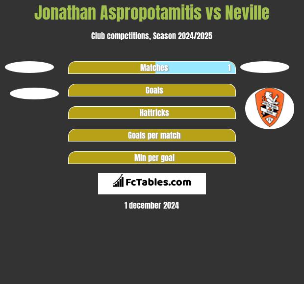 Jonathan Aspropotamitis vs Neville h2h player stats