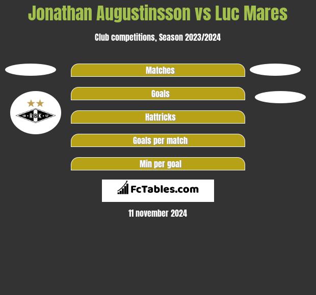 Jonathan Augustinsson vs Luc Mares h2h player stats