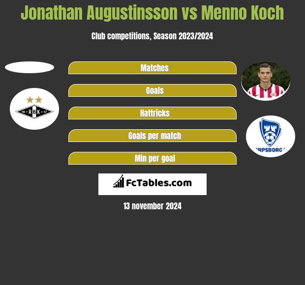 Jonathan Augustinsson vs Menno Koch h2h player stats