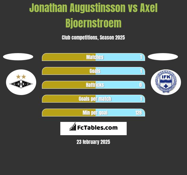 Jonathan Augustinsson vs Axel Bjoernstroem h2h player stats