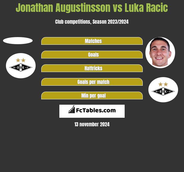 Jonathan Augustinsson vs Luka Racic h2h player stats