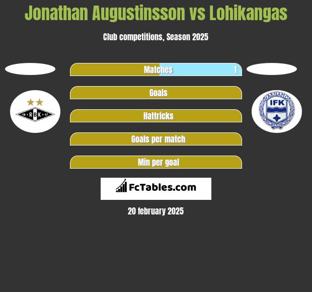 Jonathan Augustinsson vs Lohikangas h2h player stats