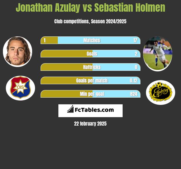 Jonathan Azulay vs Sebastian Holmen h2h player stats