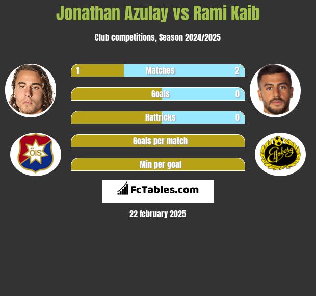 Jonathan Azulay vs Rami Kaib h2h player stats