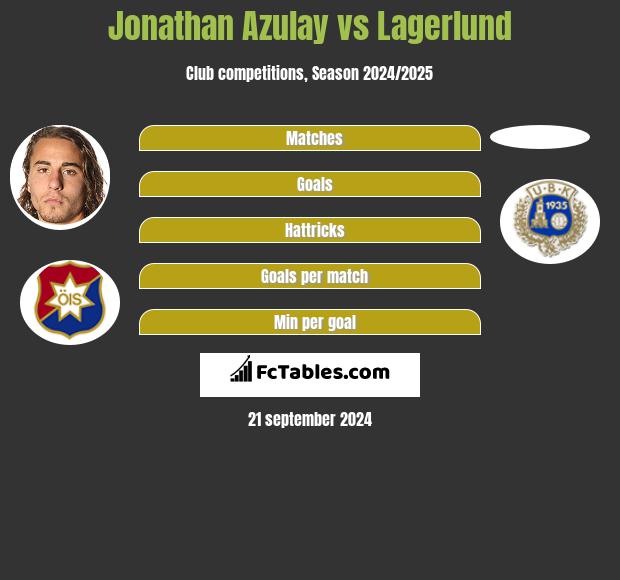 Jonathan Azulay vs Lagerlund h2h player stats