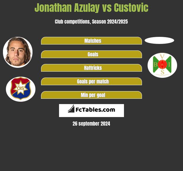 Jonathan Azulay vs Custovic h2h player stats