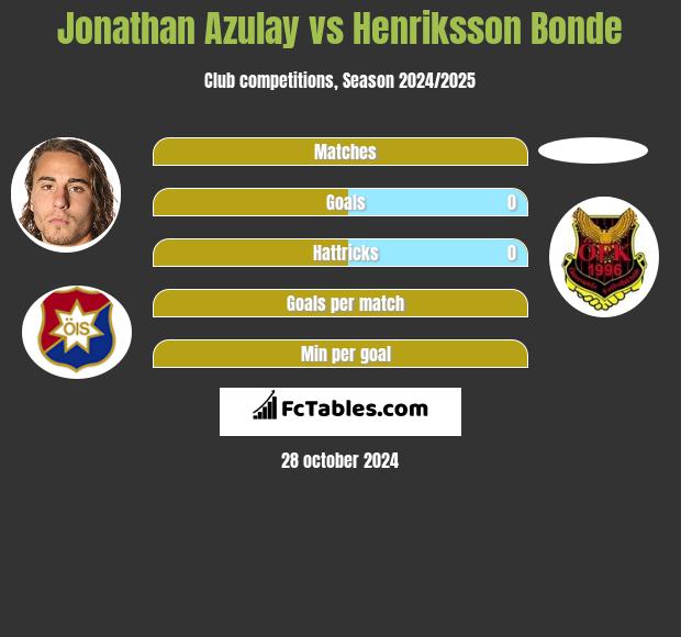 Jonathan Azulay vs Henriksson Bonde h2h player stats