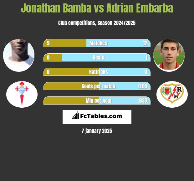 Jonathan Bamba vs Adrian Embarba h2h player stats