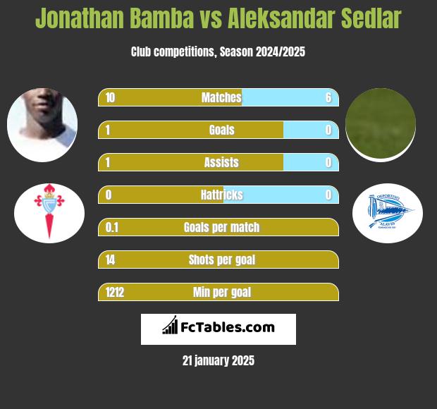 Jonathan Bamba vs Aleksandar Sedlar h2h player stats