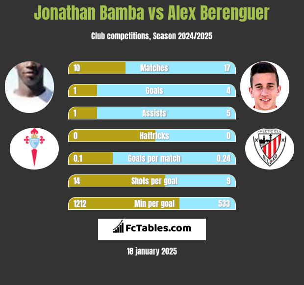 Jonathan Bamba vs Alex Berenguer h2h player stats