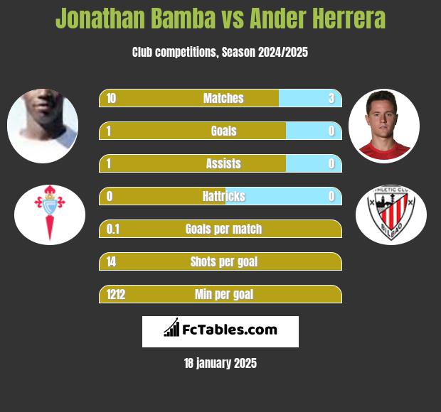 Jonathan Bamba vs Ander Herrera h2h player stats