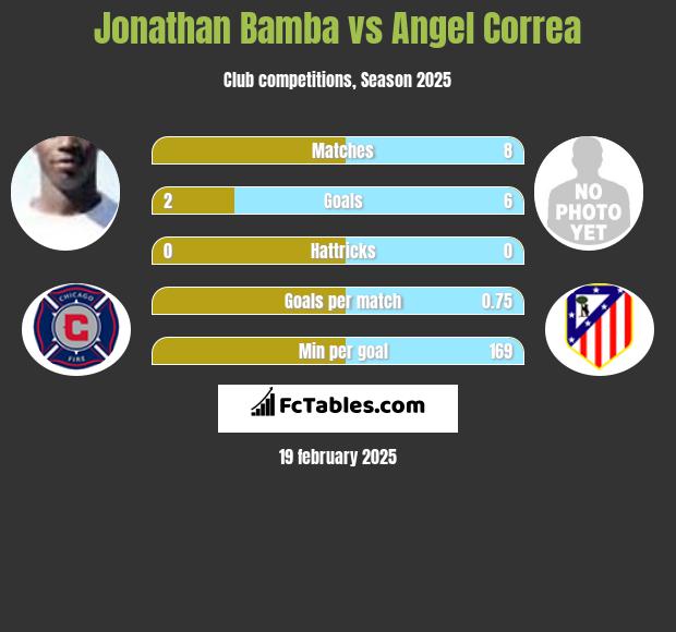 Jonathan Bamba vs Angel Correa h2h player stats